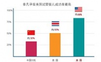 为何美国的试管婴儿成功率这么高?
